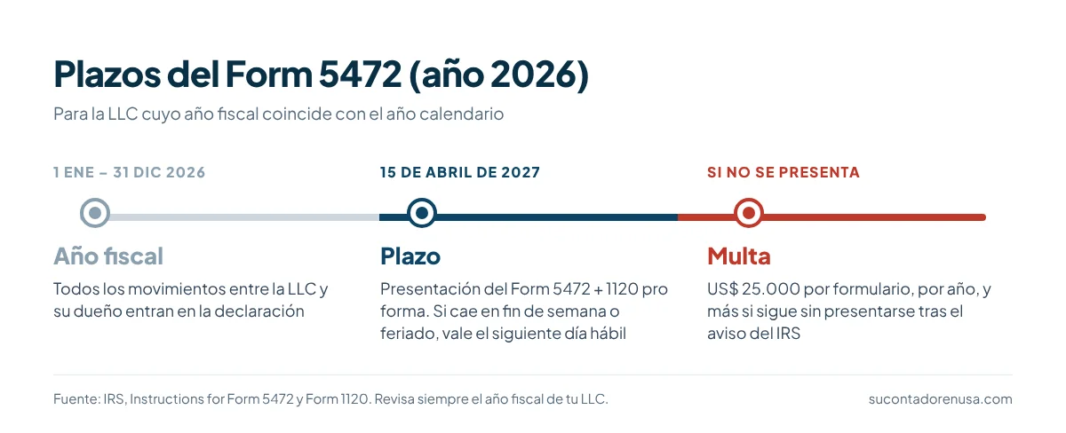 Plazos del Formulario 5472 para el año 2026: vence el 15 de abril de 2027