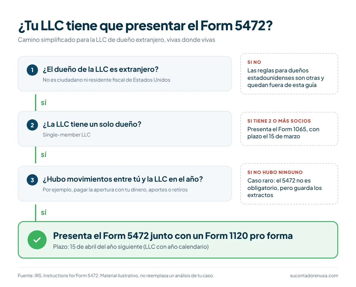 Diagrama: quién tiene que presentar el Formulario 5472 con el 1120 pro forma